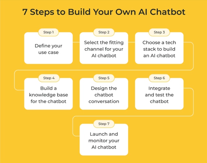 7 bước xây dựng AI Chatbot
